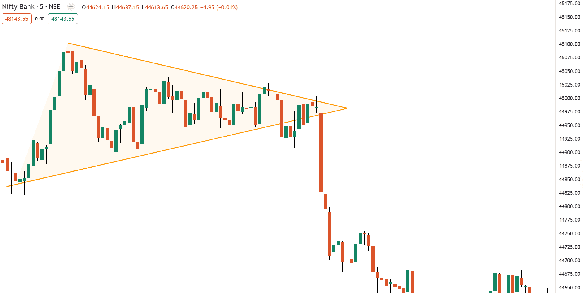 Bullish & Bearish Symmetrical Triangle Chart Pattern Explained - Trader ...