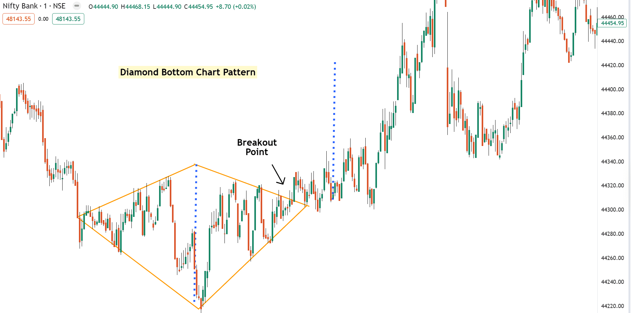 Diamond-Bottom-Chart-Pattern-Example