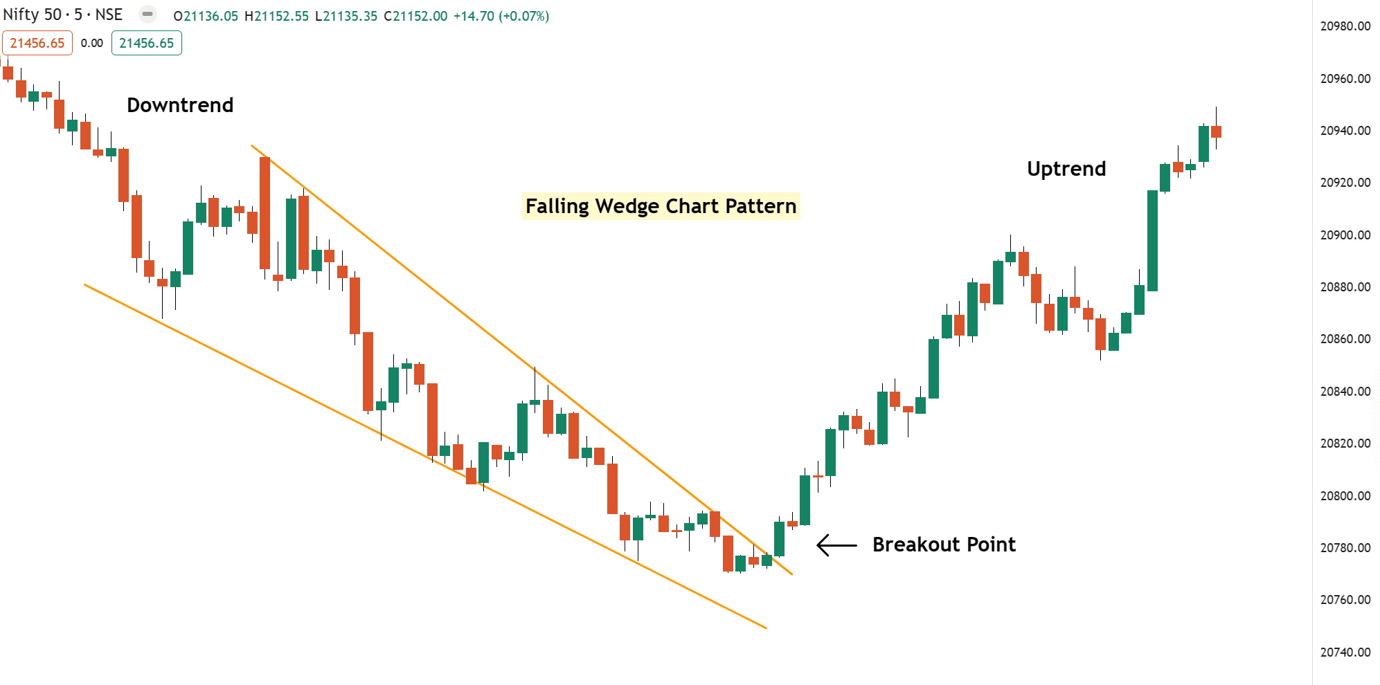 Falling Wedge Chart Pattern Explained - Trader's By Abhishek Rodi