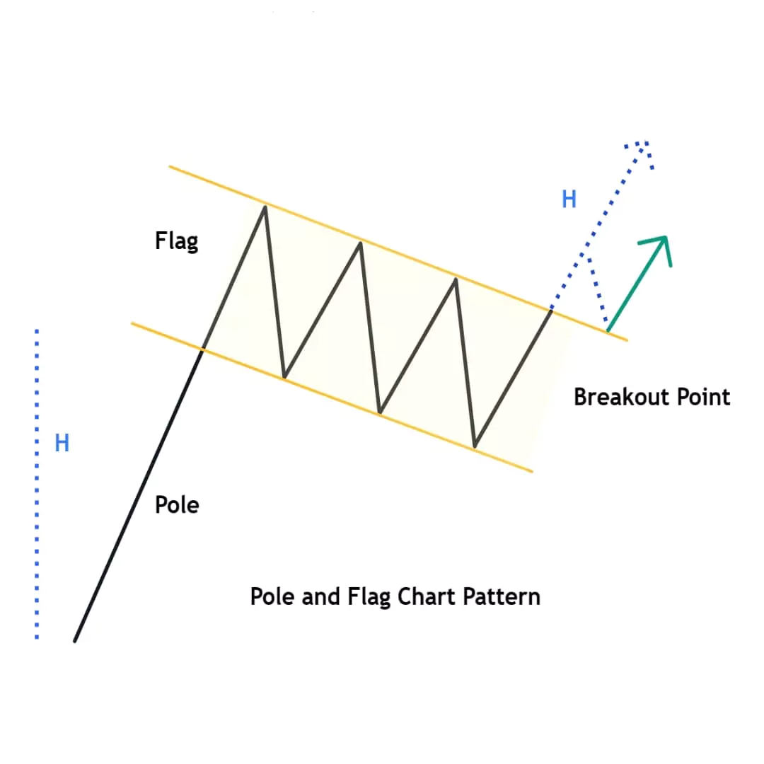 Pole-and-Flag-Chart-Pattern