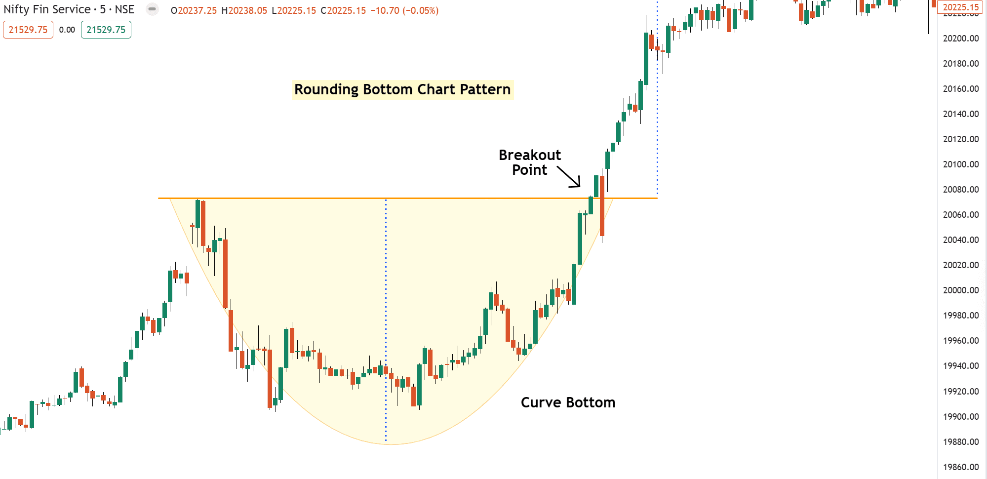 Rounding-bottom-chart-pattern-example (1)