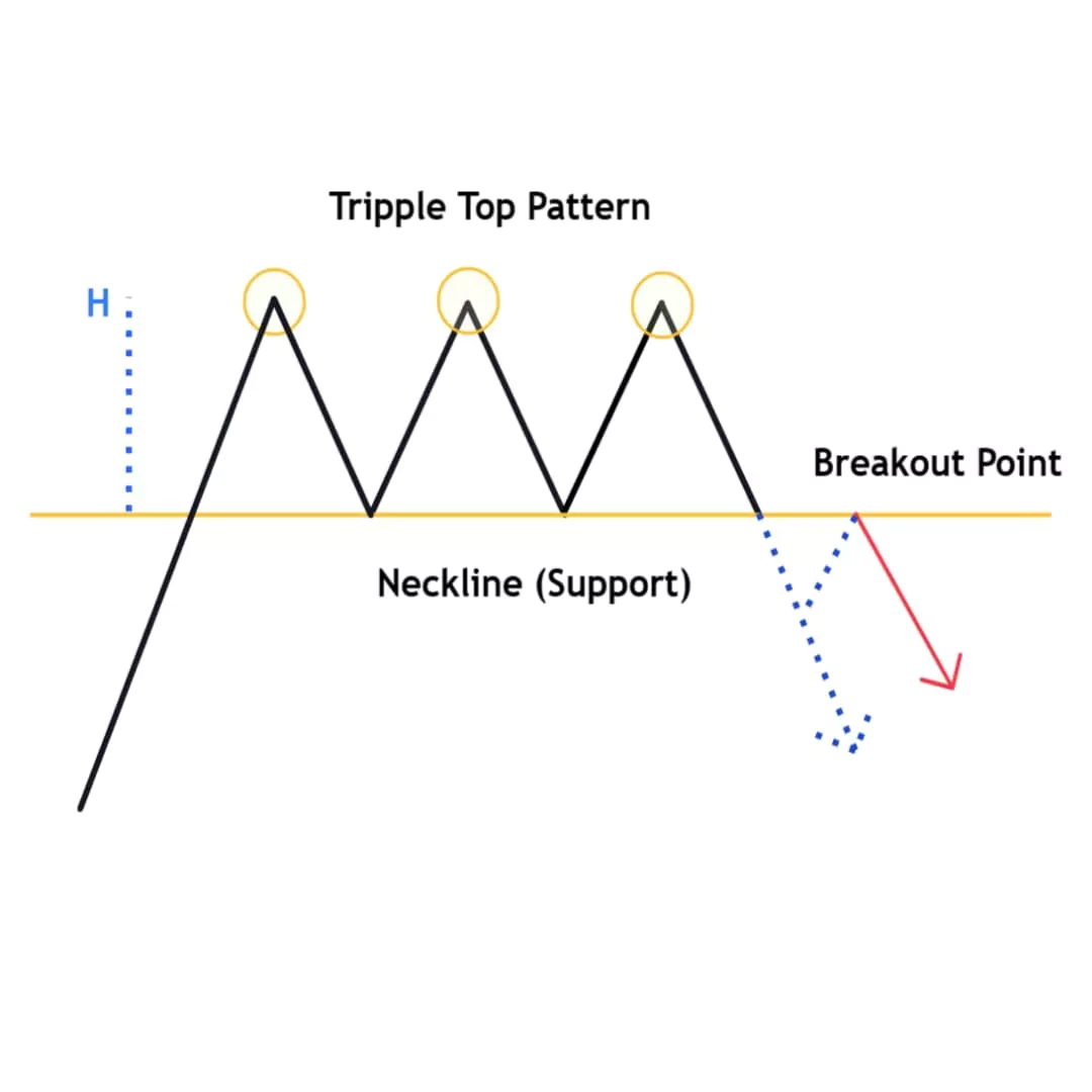 Tripple-Top-Chart-Pattern