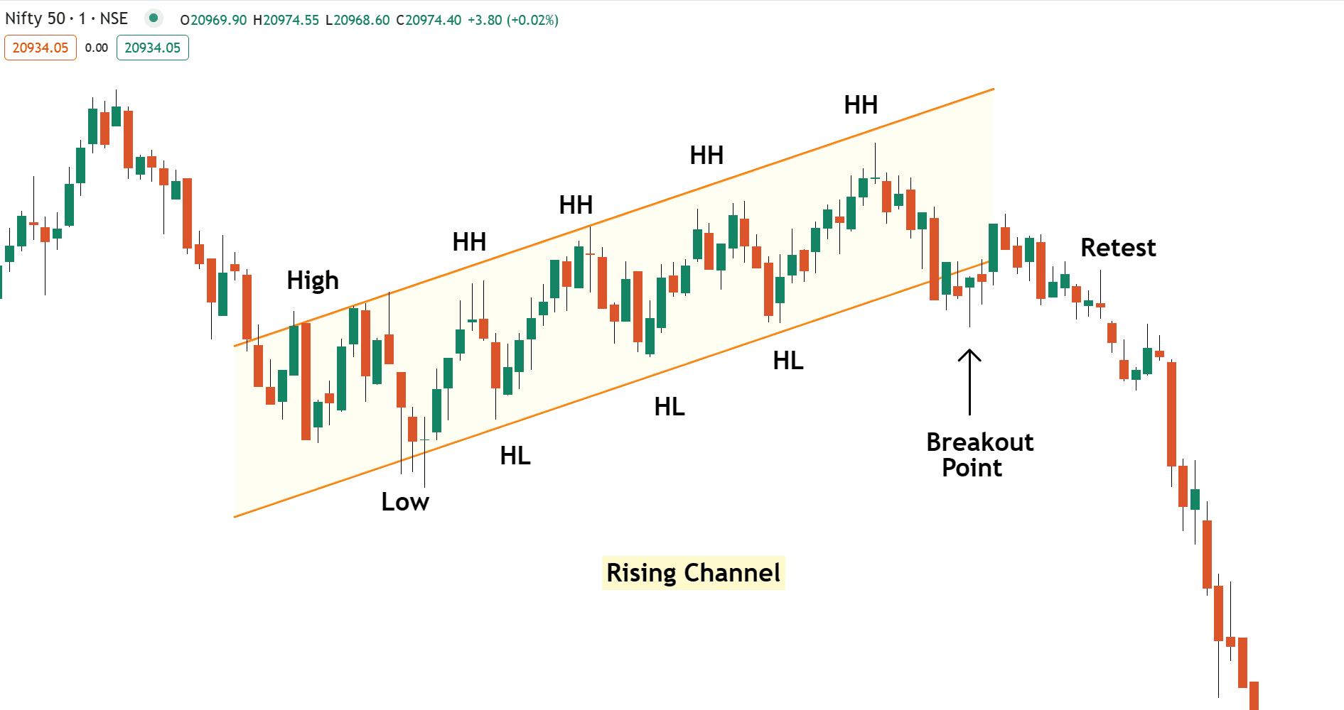 rising-channel-chart-pattern-example-1