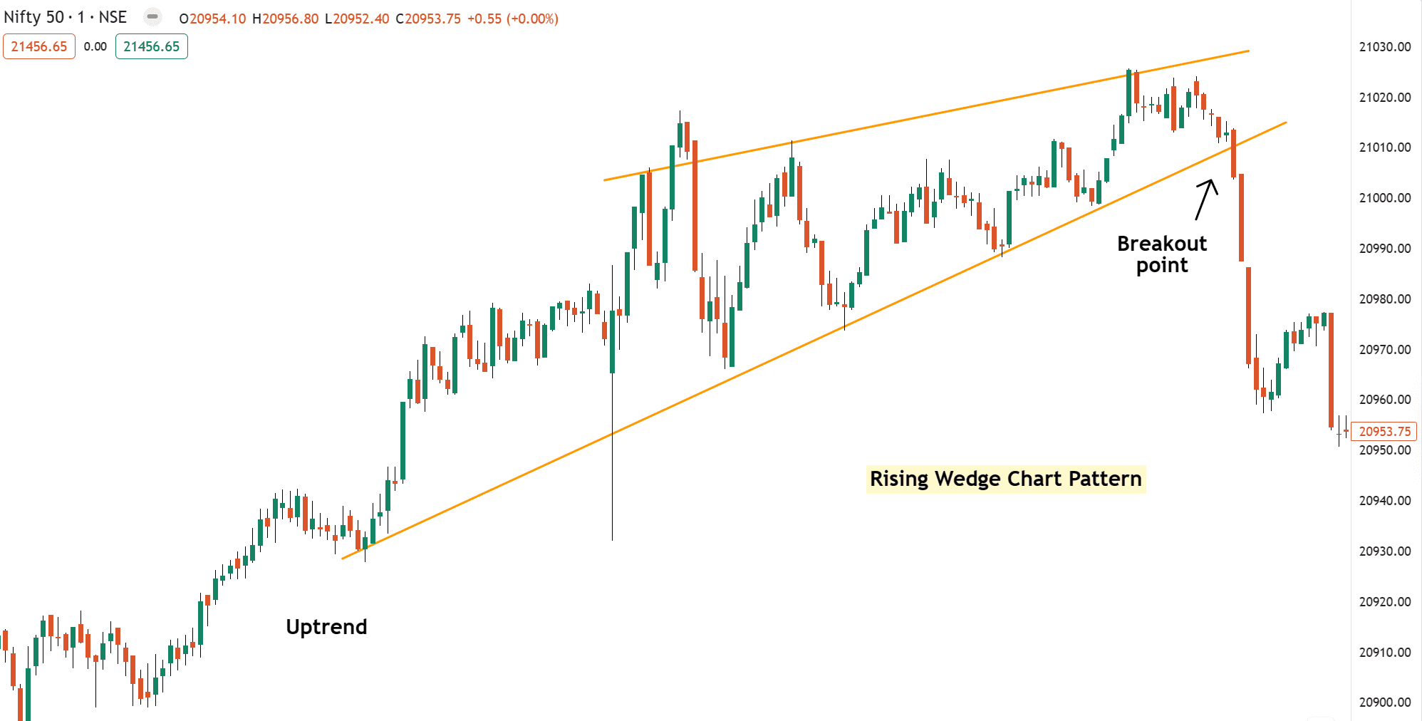 Rising-Wedge-Chart-Pattern-Example