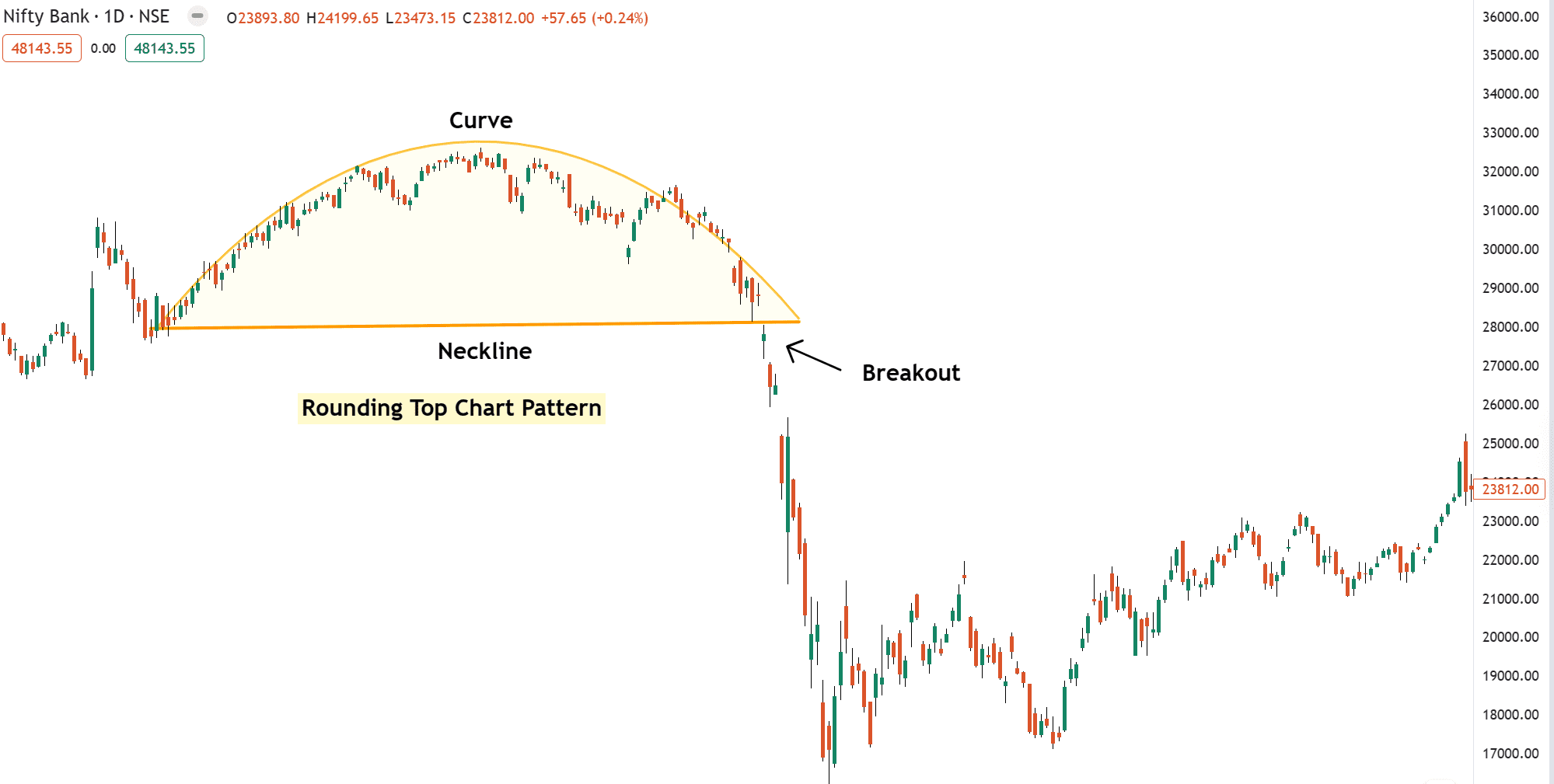 Rounding-top-chart-pattern-example (1)