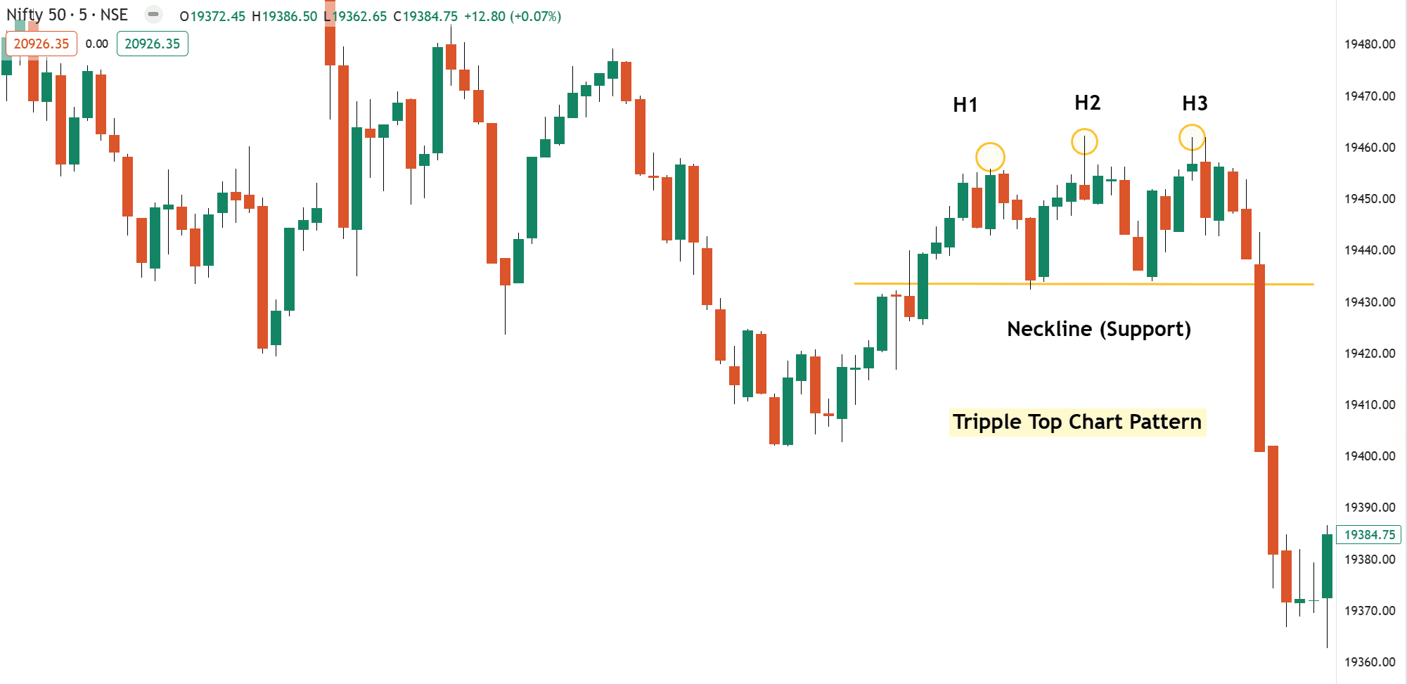 Tripple-Top-Chart-Pattern-Example