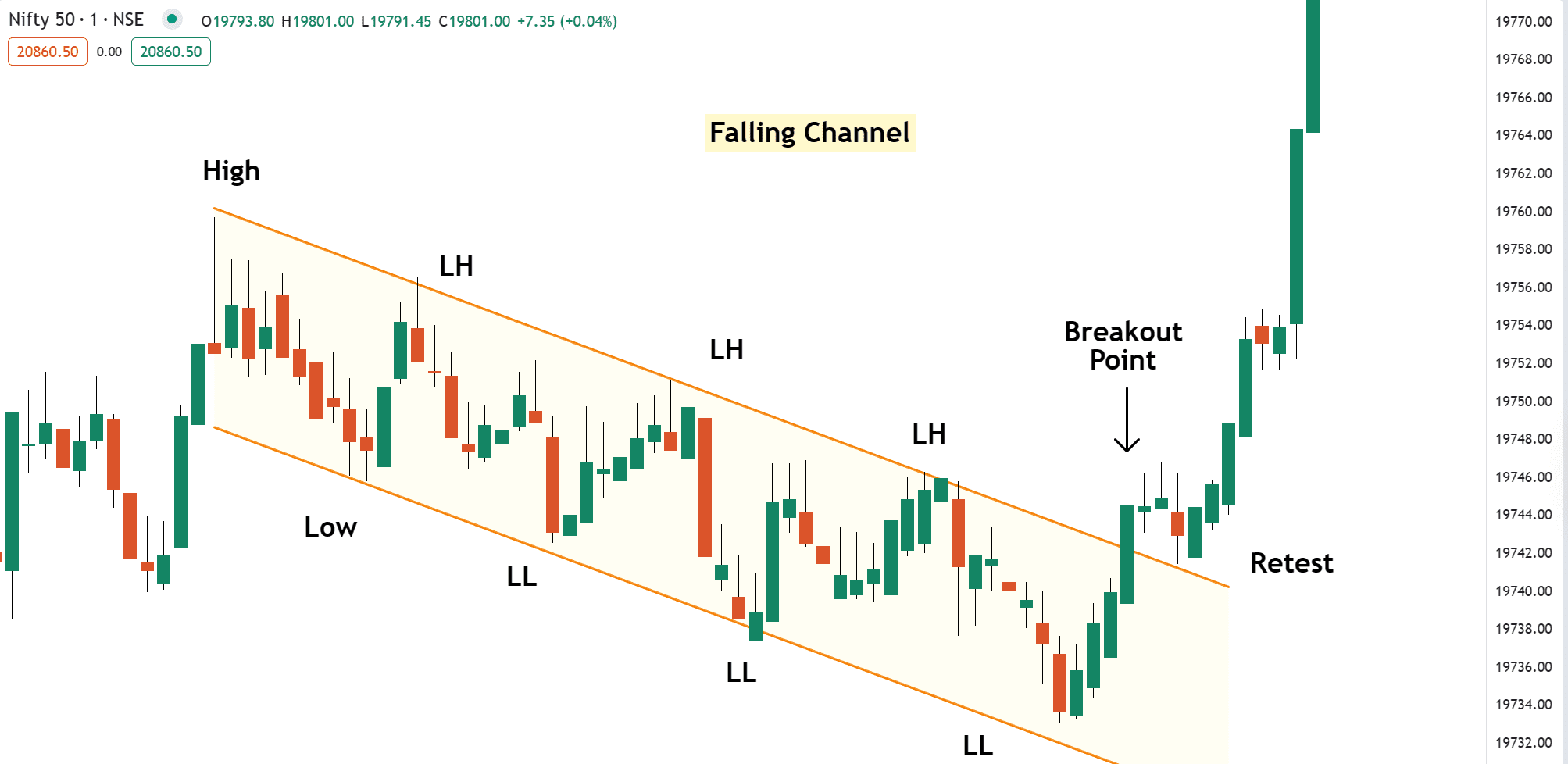 Falling Channel Chart Pattern Explained - Trader's By Abhishek Rodi